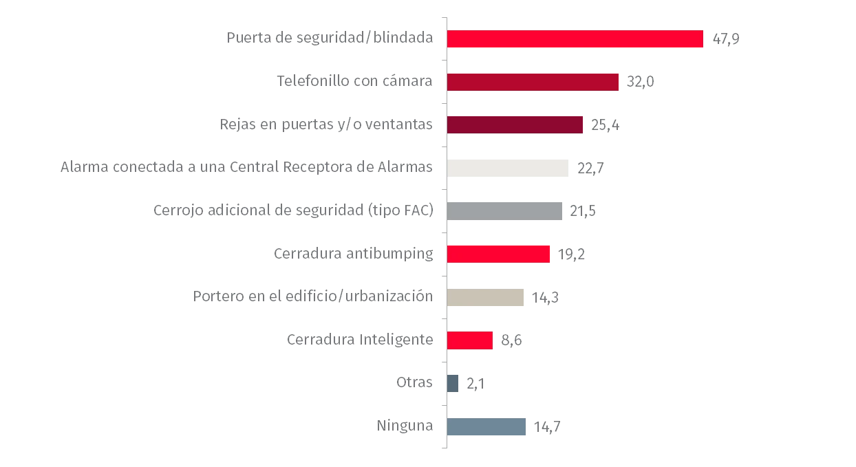 Gráfico Medidas instaladas todo el año