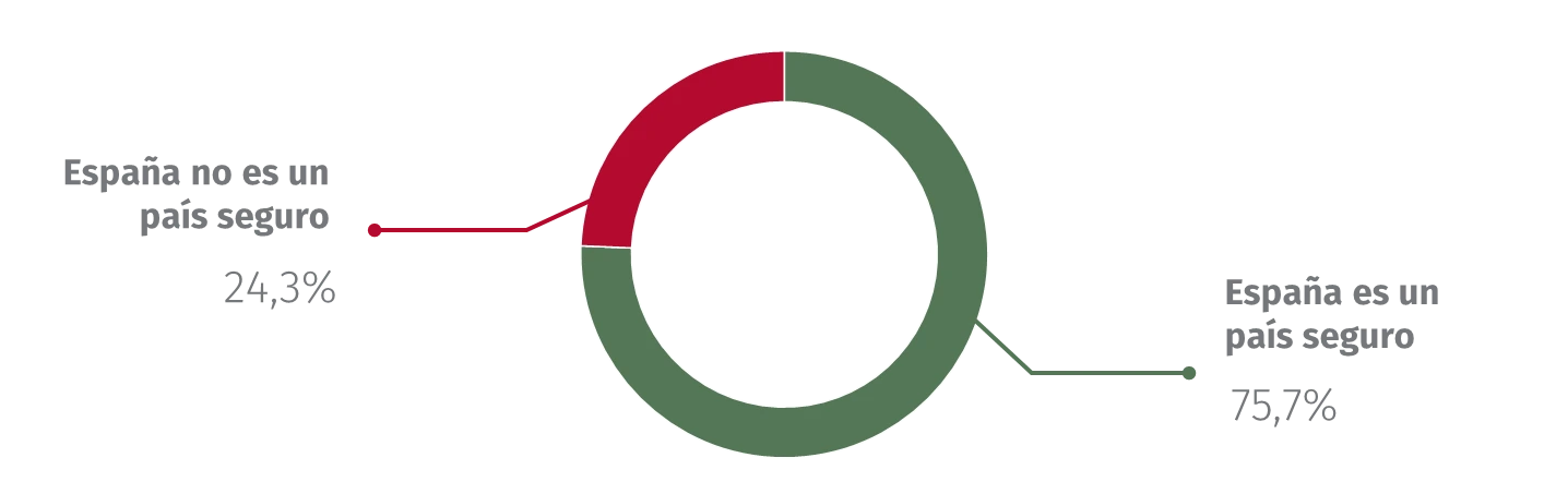 Gráfico Percepción de la Seguridad