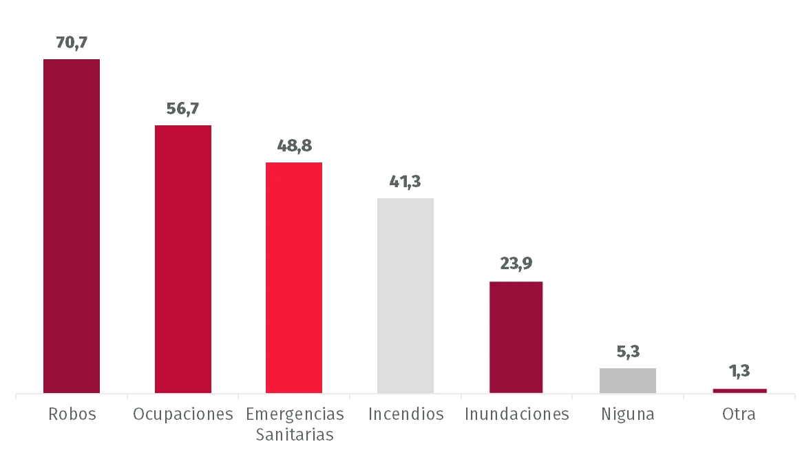 Gráfico Preocupaciones Protección del Hogar